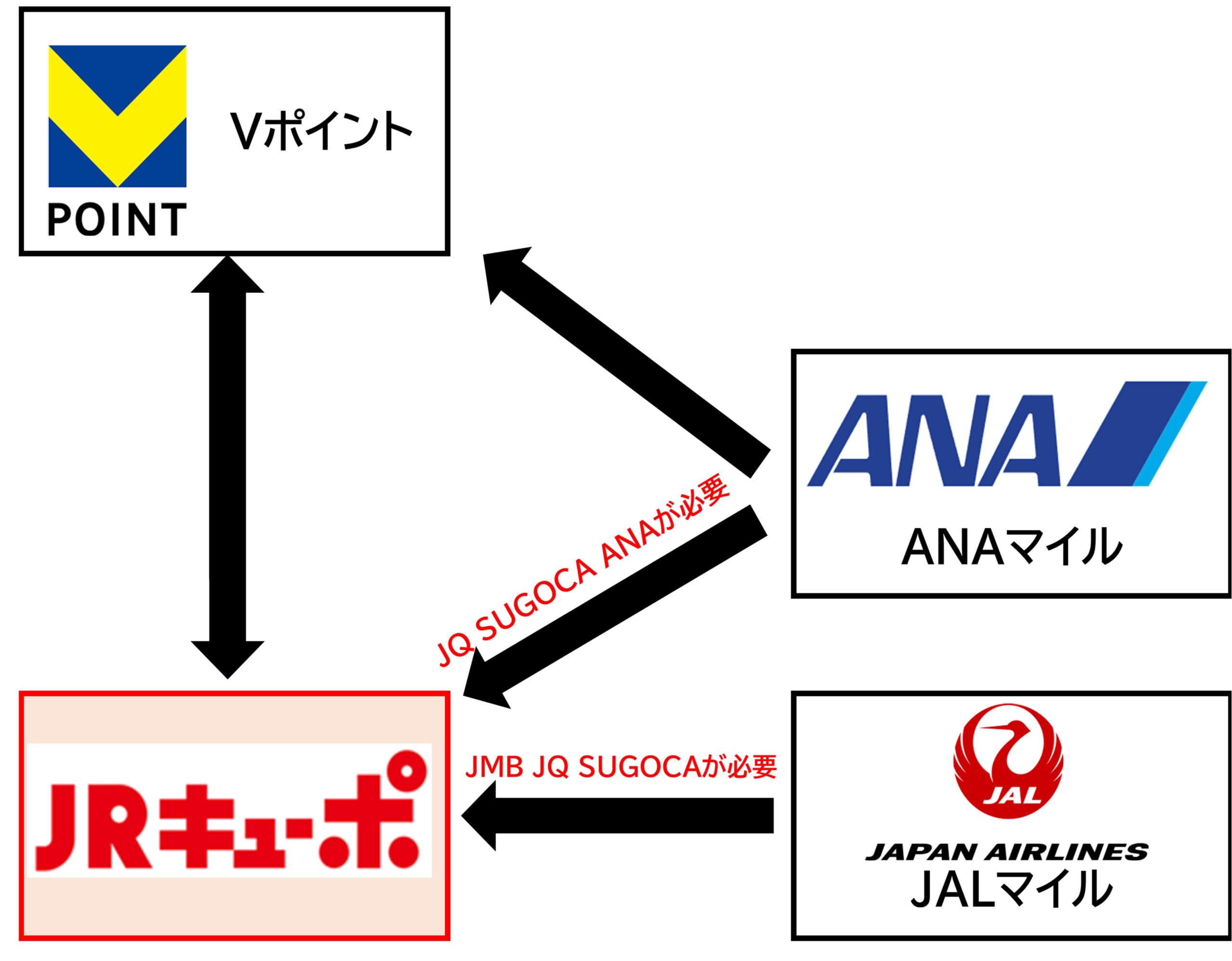 JRキューポに集約するルート ANA・JALマイル2026.1.25