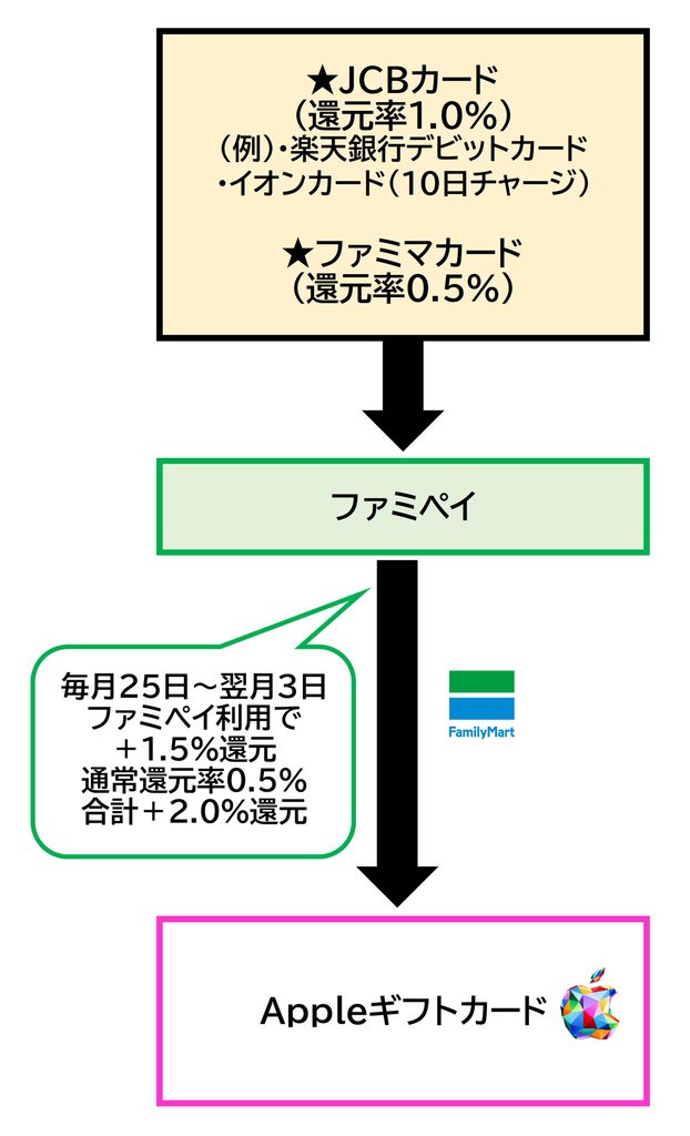 Appleギフトカード チャージルートファミペイ2026.10.26