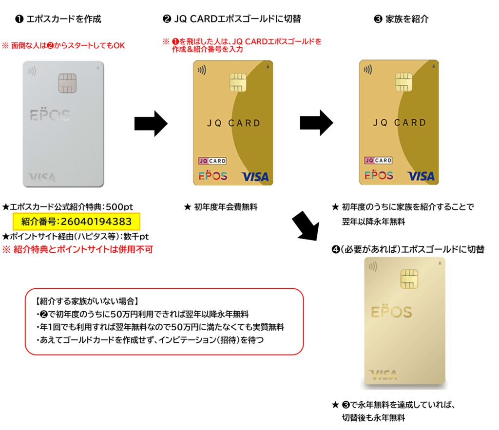 エポスゴールドカードを初年度から年会費永年無料で作成する方法2026.04