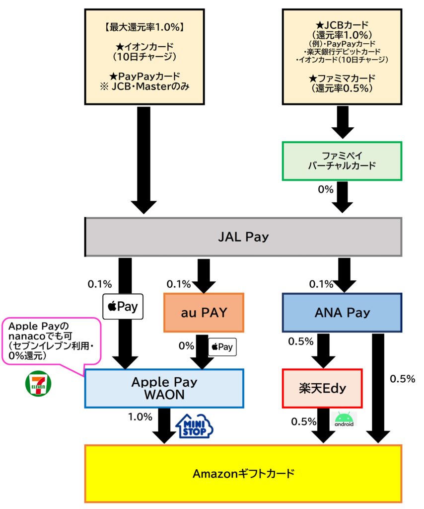 Amazonギフトカード チャージルートJAL Pay2026.2.25
