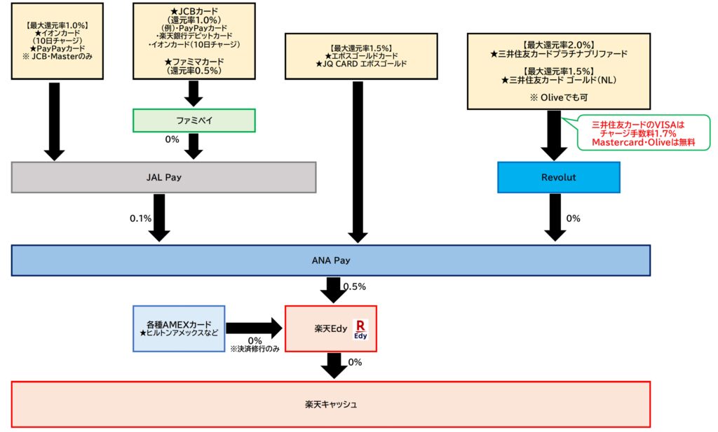 楽天キャッシュ チャージルート2026.2.25