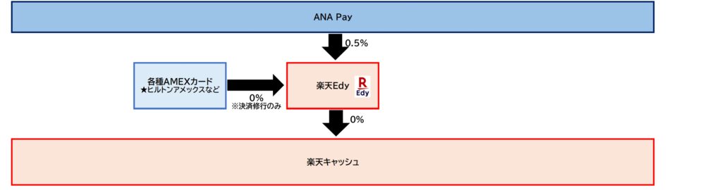 楽天キャッシュ チャージルート2026.2.16 ANA Pay以降