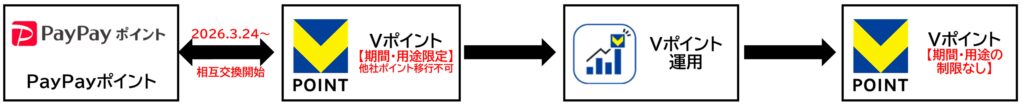 PayPayポイントからVポイント 移行方法
