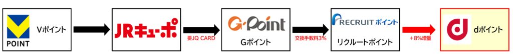Vポイント→dポイント増量ルート