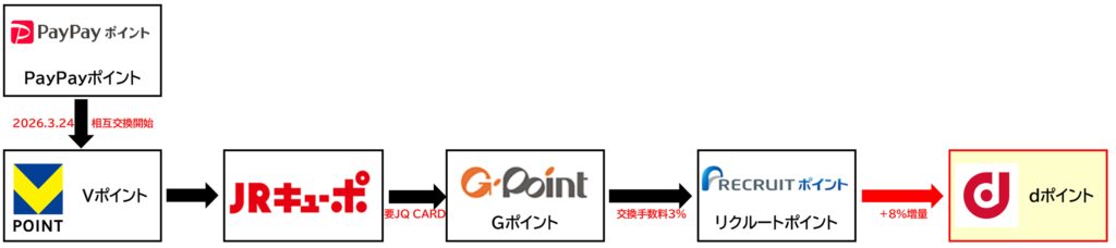 PayPayポイント→dポイント増量ルート