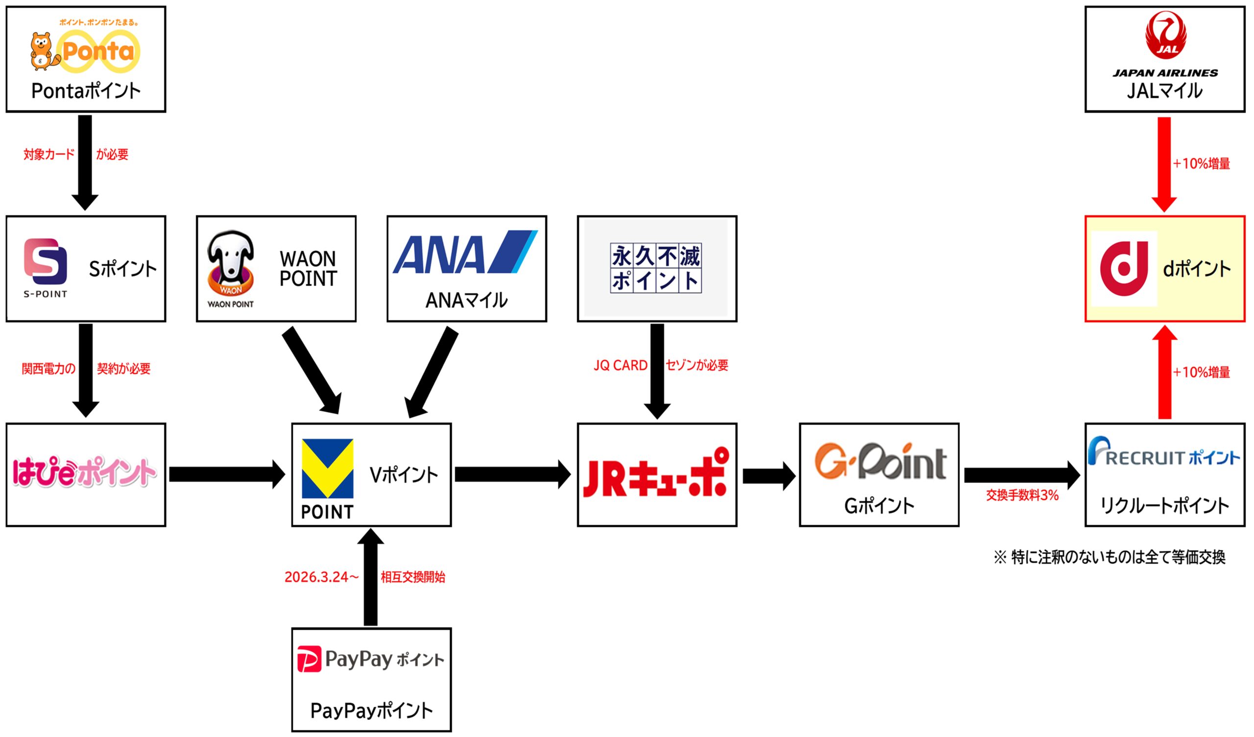 他社ポイントからdポイントへの増量ルート2026.3.5