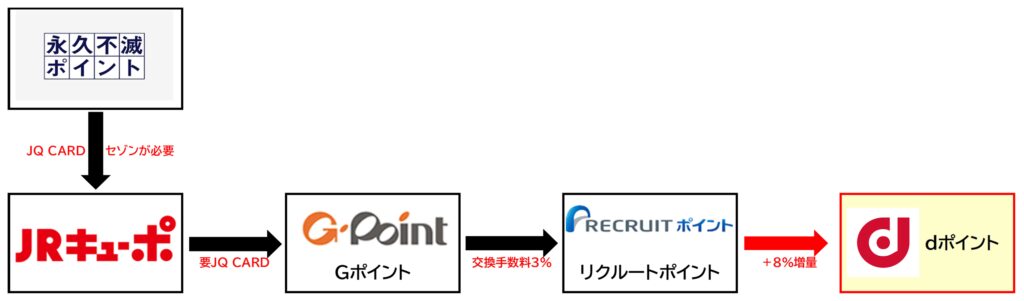 永久不滅ポイント→dポイント増量ルート