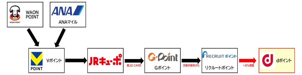 ANAマイル・WAON POINT→dポイント増量ルート