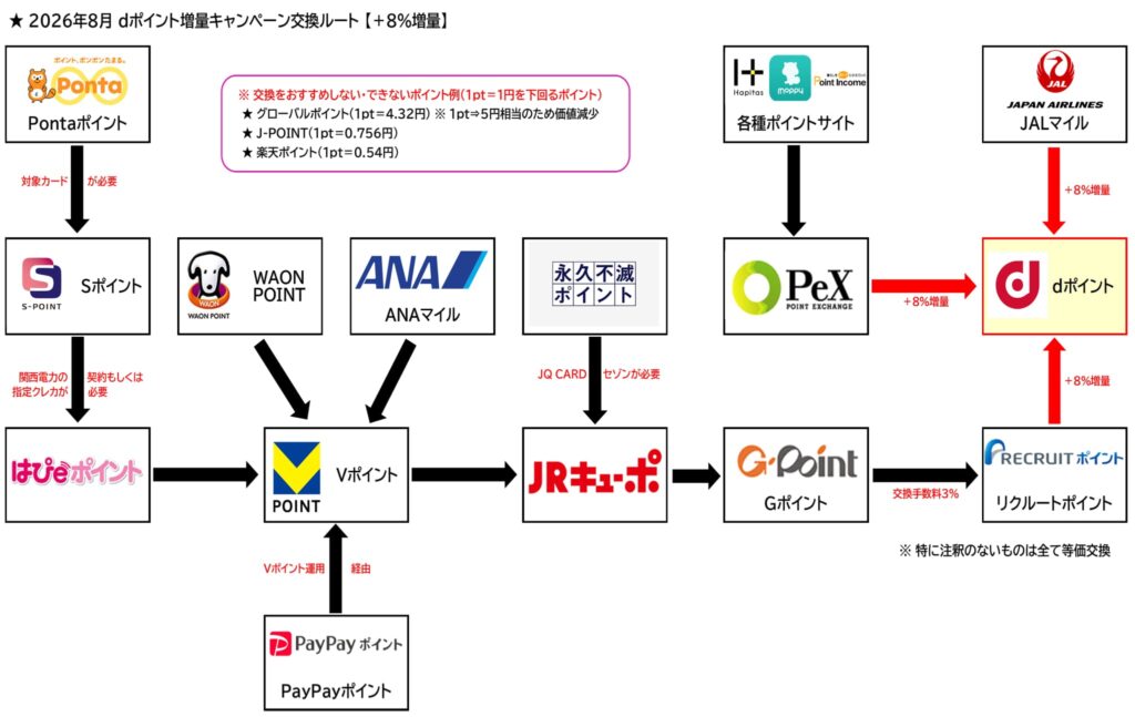 dポイント増量ルート2026.8