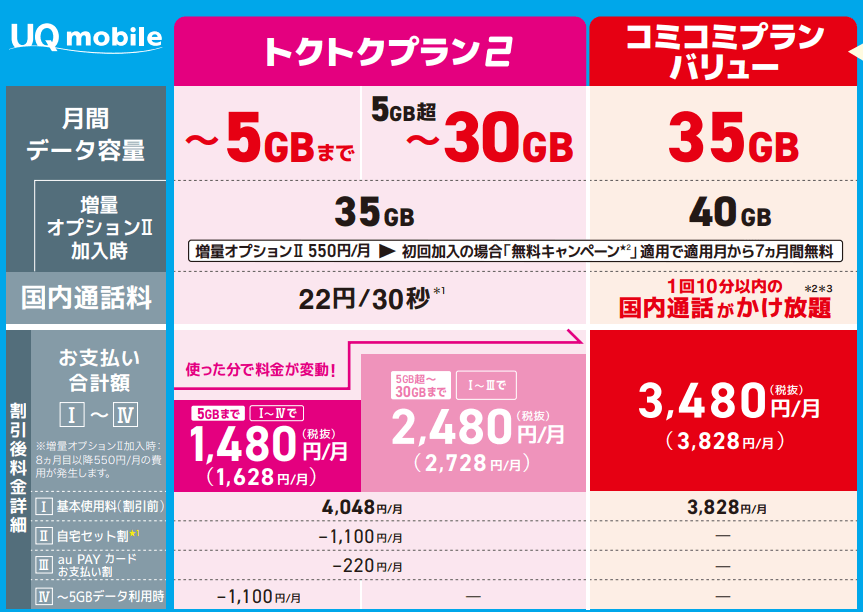 UQモバイル 増量オプションⅡ