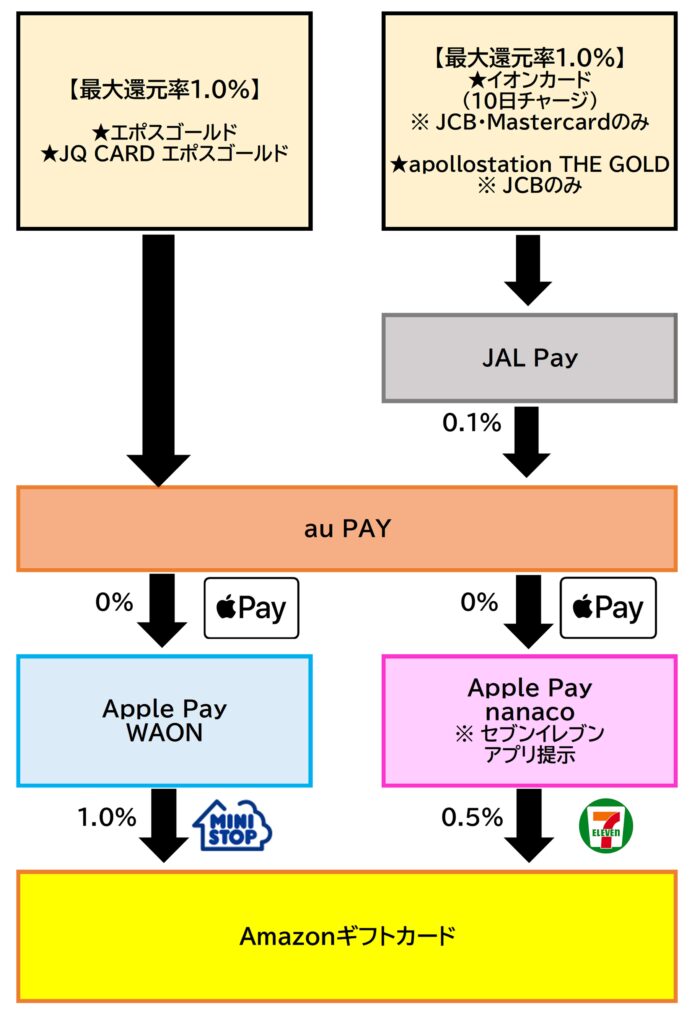 Amazonギフトカードチャージルートau PAY2026.7.31