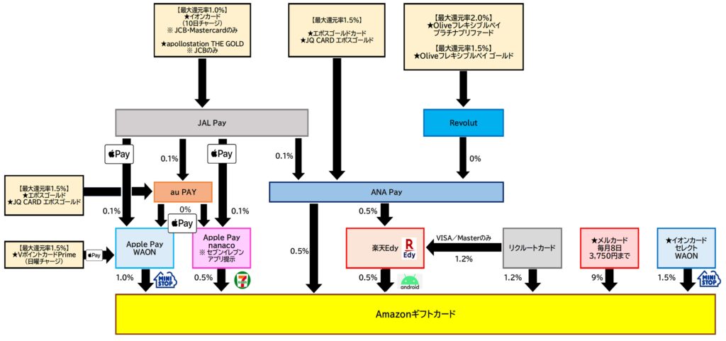 Amazonギフトカードチャージルート全体2026.4.1