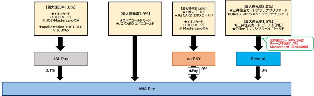 ANA Payチャージルート 2026.7.28 