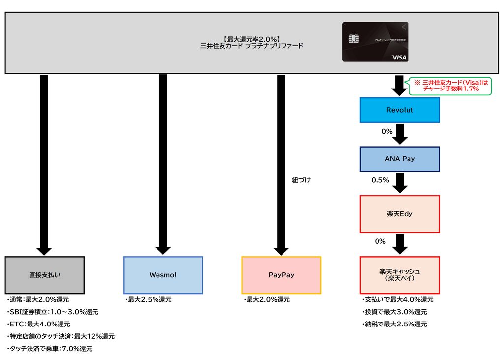 三井住友カード プラチナプリファードをメインカードとした支出ルート2026.9