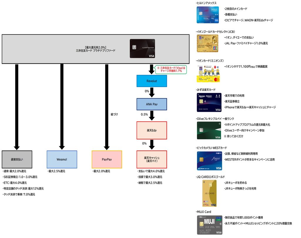 三井住友カード プラチナプリファードをメインカードとした支出ルート全体2026.9