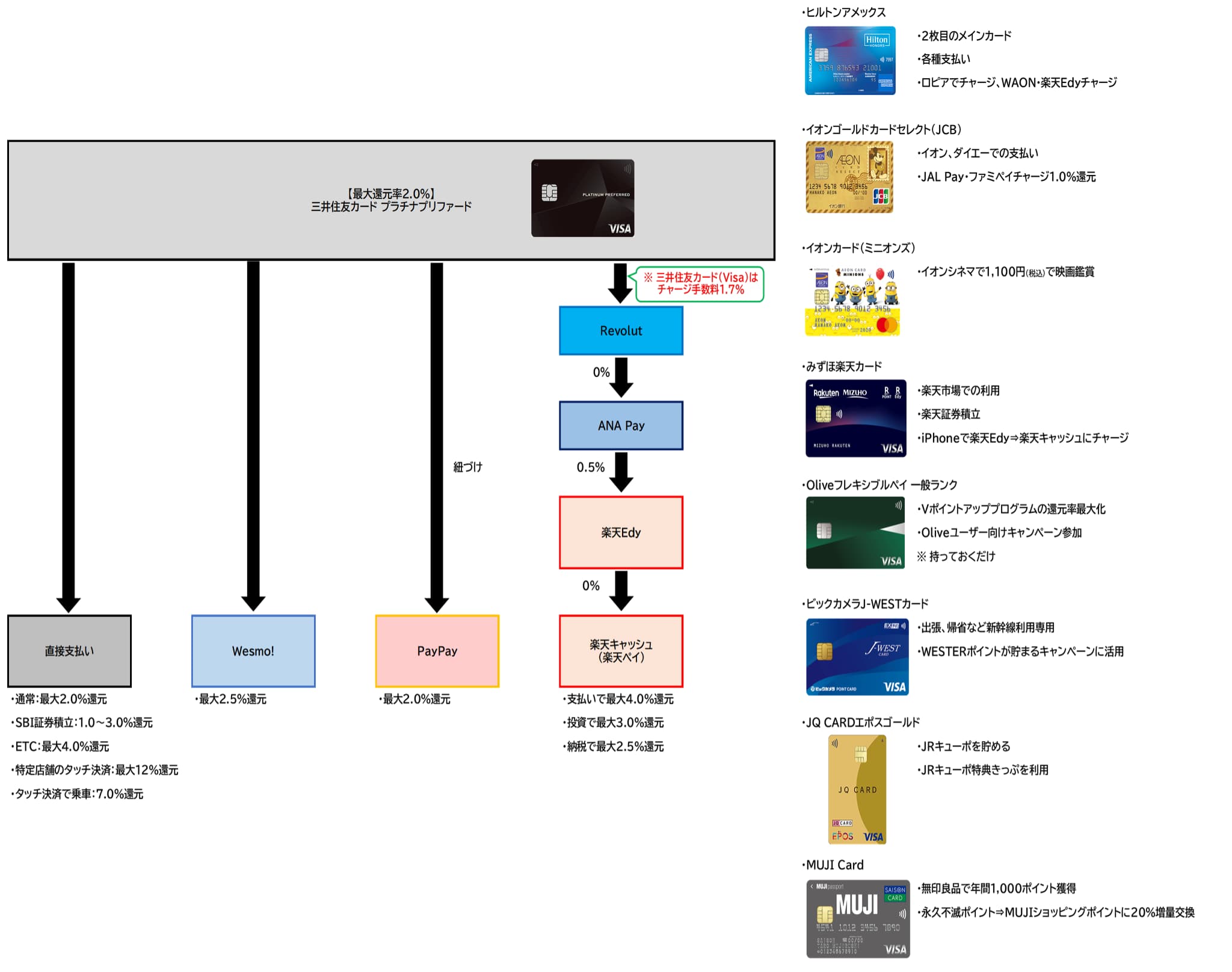 三井住友カード プラチナプリファードをメインカードとした支出ルート全体2026.9