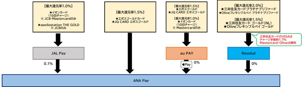 ANA Payチャージルート全体2026.423