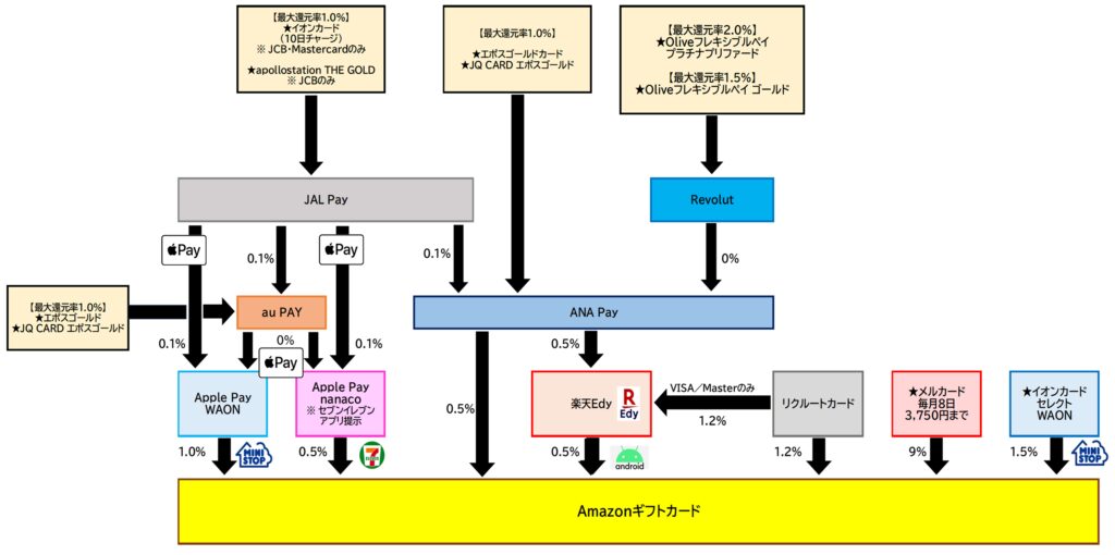 Amazonギフトカードチャージルート全体2026.7.31