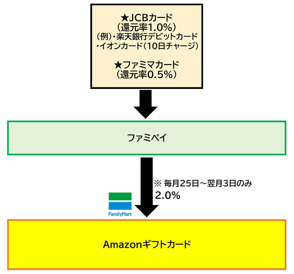 Amazonギフトカード チャージルートファミペイ2026.9.25
