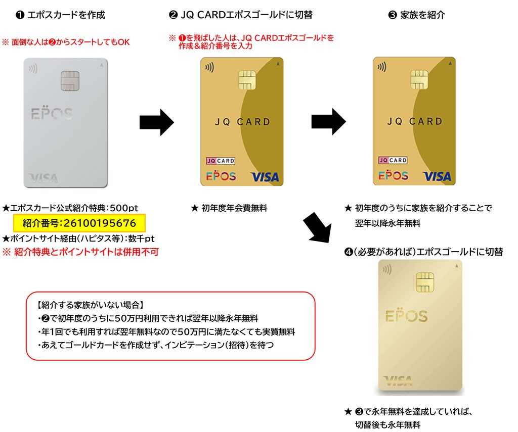 エポスゴールド・JQ CARDエポスゴールドを初年度から年会費永年無料で作成する方法2026.10