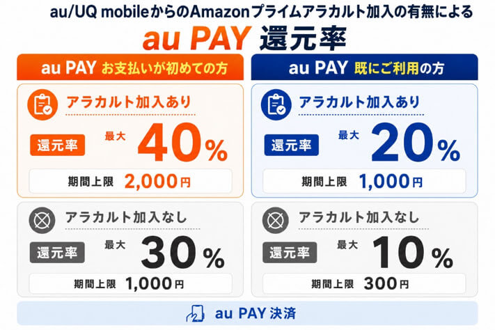 Amazon auPAY還元率