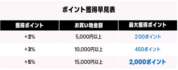 Amazonプライムデー コスメ購入で2,000ポイント ポイント早見表