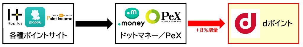 dポイント増量交換ルート2026.11 ポイントサイト