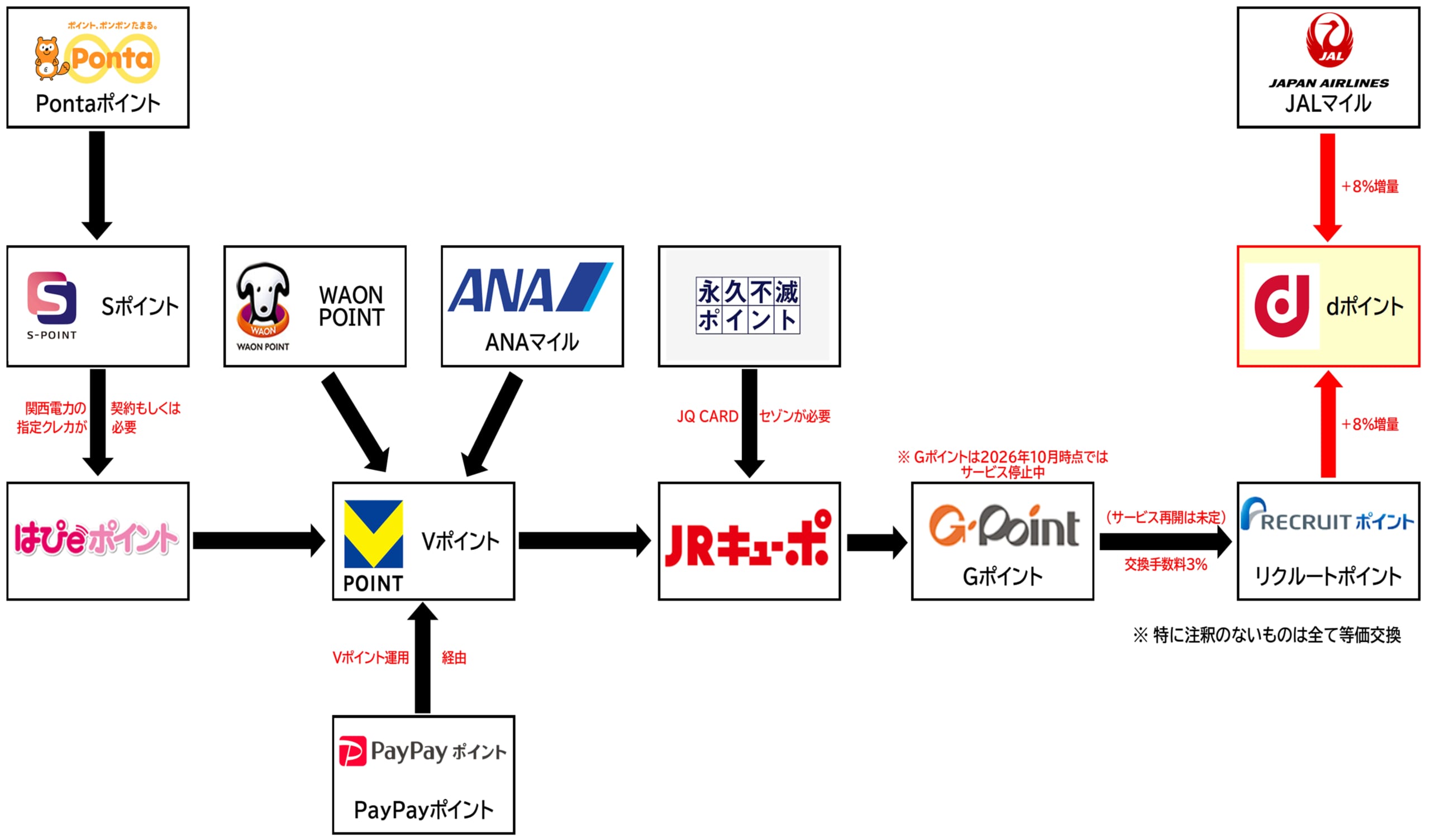 dポイント増量交換ルート2026.11 他社ポイント