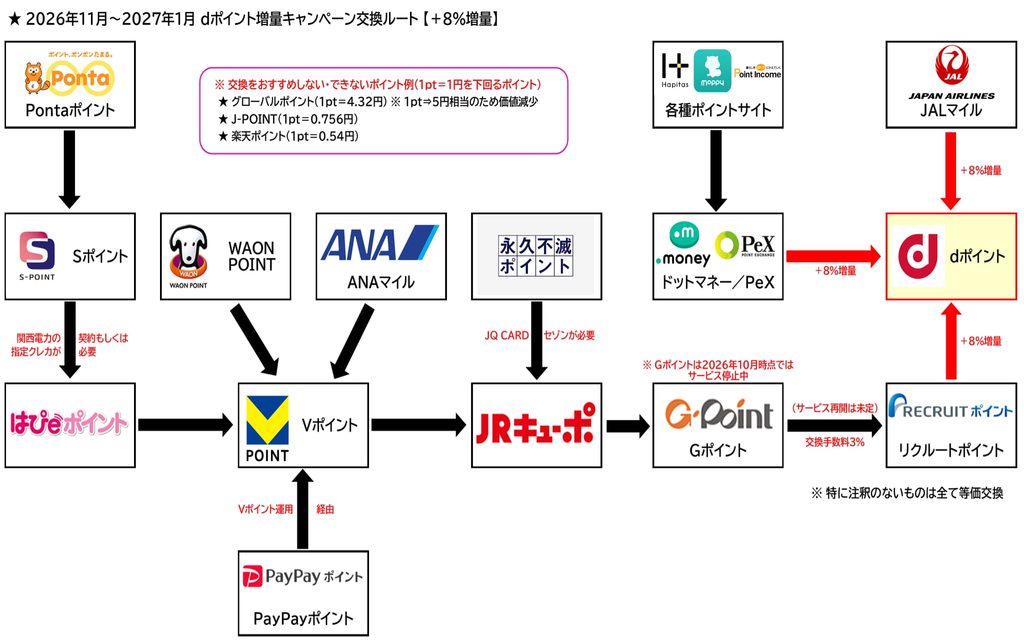 dポイント増量交換ルート2026.11