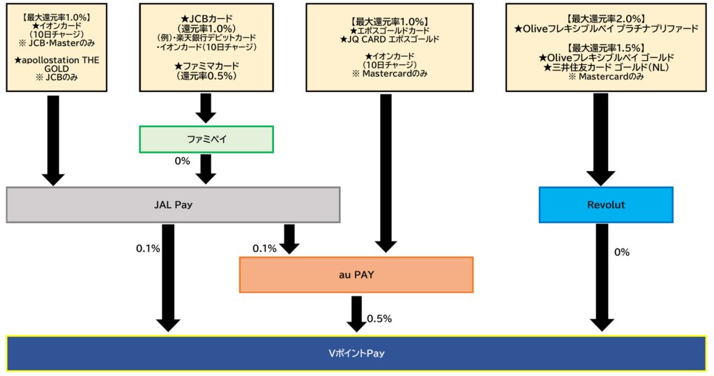 VポイントPay チャージルート2026.8.5