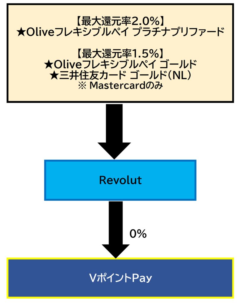 VポイントPay チャージルートRevolut2026.8.6