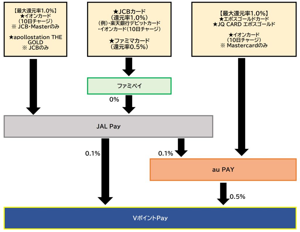 VポイントPayチャージルートJAL Pay・au PAY