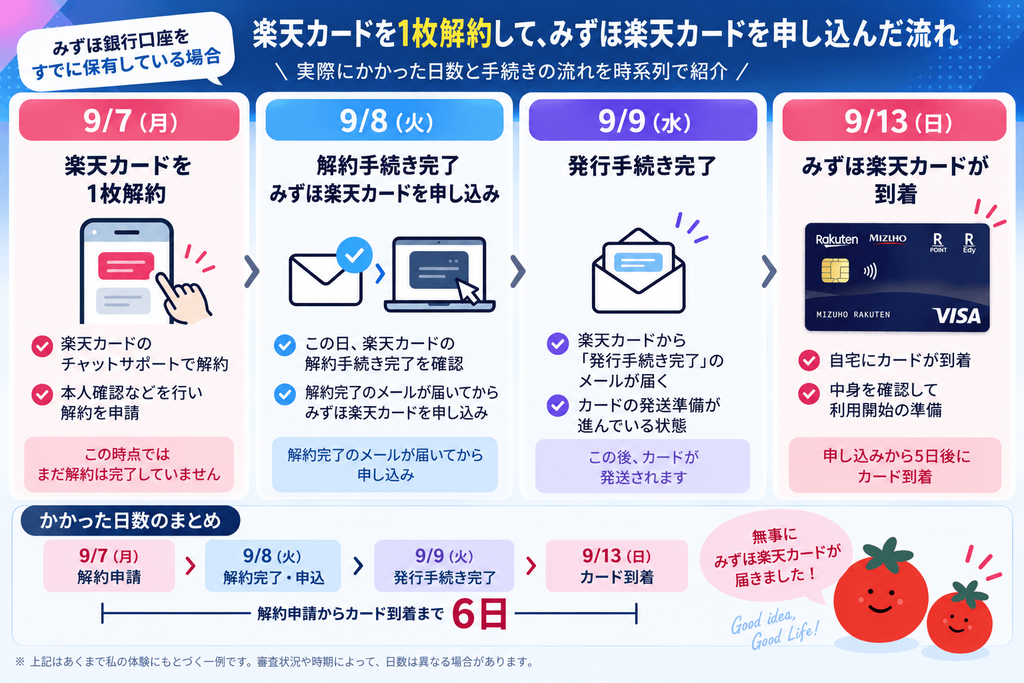楽天カードを1枚解約してみずほ楽天カードを申し込んだ流れ